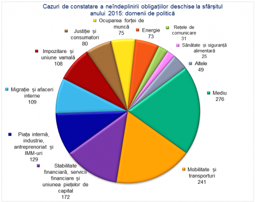 grafic-obligatii-ue-pie