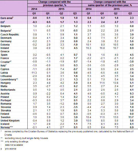 preturile-caselor-index-2015Q3